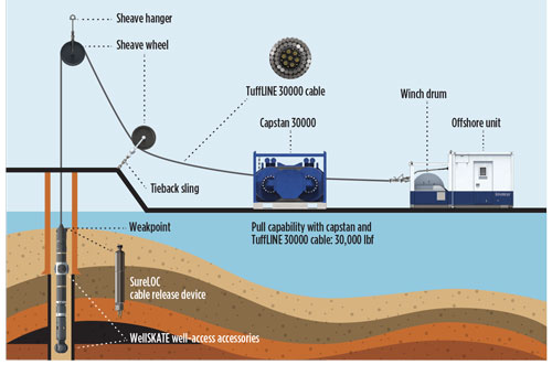Integrated high-pull wireline conveyance systems accelerate access to well  profiles