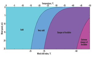 Fig. 4. This wind chill chart includes a frostbite danger index.