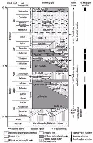 Fig. 2. Stratigraphy of the Neuquén basin.6