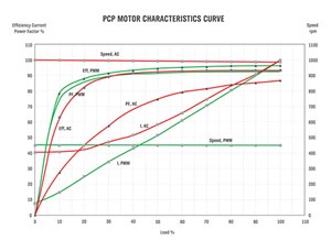 Fig. 3. PMM vs IM characteristics (efficiency and speed vs load percentage).