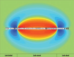 Fig. 2. The image shows spatial sensitivity and volume of investigation of the resistivity profile that enables the electromagnetic look-ahead tool. Source: Schlumberger.