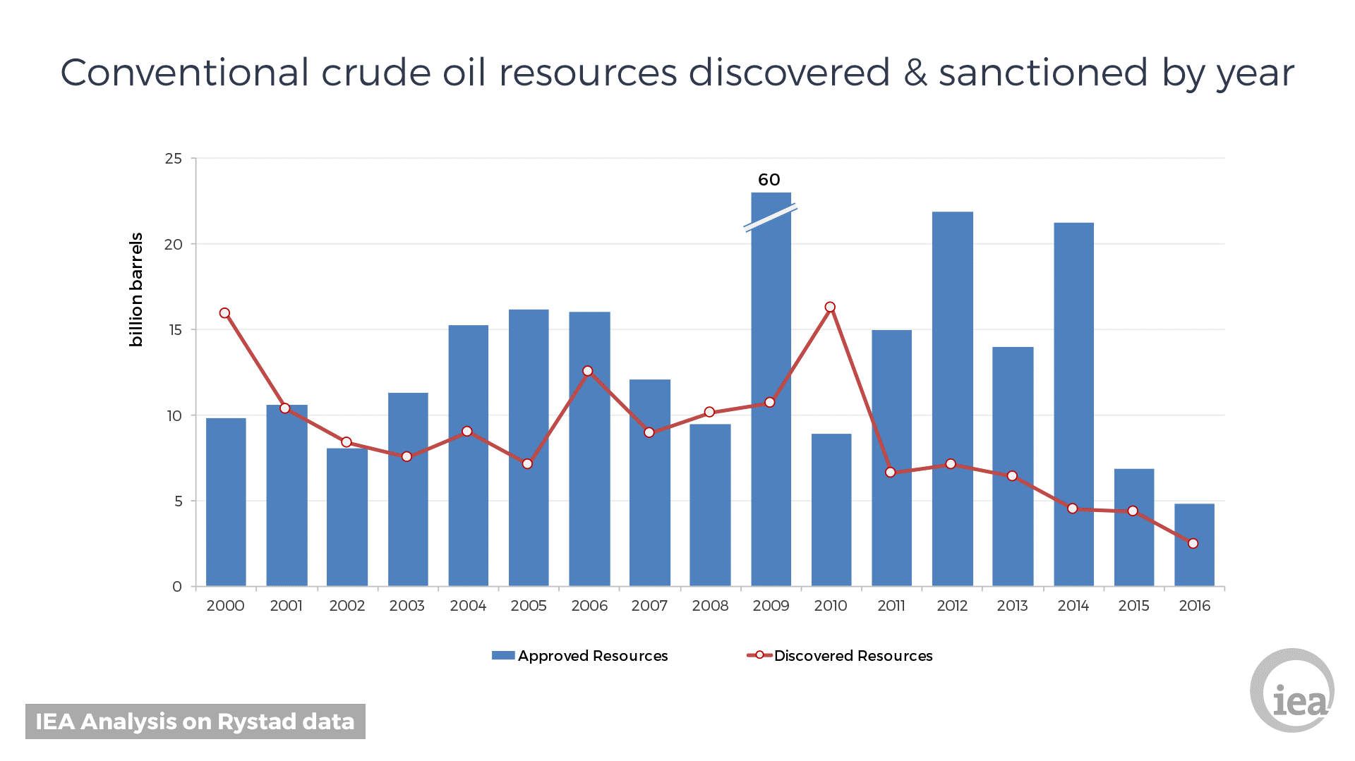 Investing Oil Chart