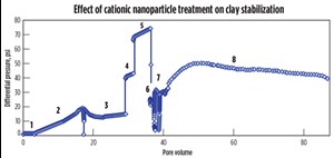 Fig. 4. Treatment of berea core by cationic nanoparticle dispersed in 1-wt % sodium iodide, and differential pressure (psi) recorded over 50 PV. Source: SPE paper 181641.