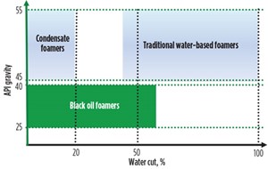 Fig. 1. Treatment regimes for different foamer technologies.
