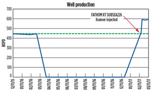 Fig. 3. Foamer reduced slugging, while increasing production 29%.