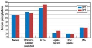 Fig. 1. Evolution of European gas supply, Bcm. Source: CEDIGAZ.