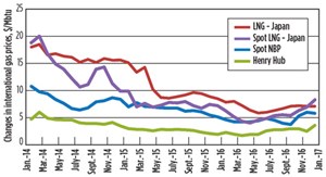 Fig. 2. Changes in international gas prices ($&#x2F;Mbtu). Source: CEDIGAZ, Reuters, EIA.
