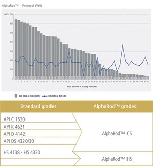Fig. 2. . The new AlphaRod series can replace any conventional (API) grade sucker rods and offers enhanced performance, along with operational savings and cost reductions in chemical treatments.