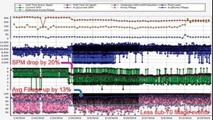 Fig. 6. Data from Encline Lift’s pump stroke optimization: Results of four-well Bakken pilot, presented at ALRDC 2016 Sucker Rod Pumping Workshop.