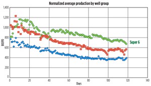 Fig. 6. Normalized well-group production averages.