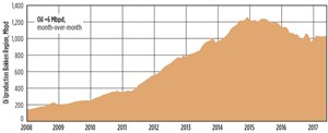 Fig. 2. Estimated Bakken oil production from May to June. Source: U.S. Energy Information Administration (EIA).