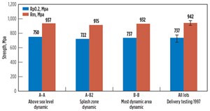 Fig. 2. No significant differences in strength were identified between tubing samples from 1998 and those from 2017.
