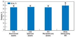 Fig. 3. Elongation tests on the umbilical tubing were also found to be well above minimum ranges.