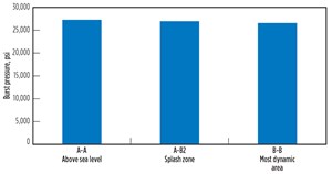 Fig. 5. Burst pressures for different sections of the umbilical tubing were shown to be well above the required limits.