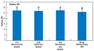Fig. 4. Hardness tests proved that the 19-year-old tubing was well above the 20HRC standard.