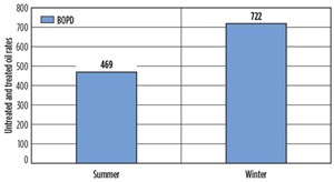 Fig. 4. Production rate comparison of untreated summer bopd and treated winter bopd.