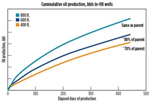 Fig. 3. Predicted oil production from in-fill wells.