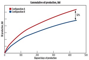 Fig. 5. Predicted oil production under depleted reservoir conditions and severe impact from ash beds.
