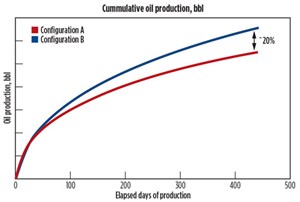 Fig. 6. Predicted oil production under virgin reservoir conditions and severe impact of ash beds.
