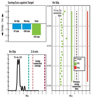 Fig. 4. Analysis of run time savings, using the 7⅝-in. CLS, compared to premium casing.