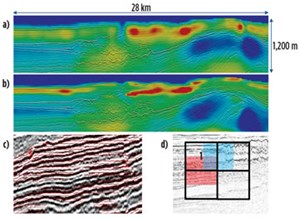 Fig. 3. Seismic image-guided inversion of marine CSEM data: a) unconstrained inversion; b) image-guided inversion; c) detail of gradients derived from seismic image; d) gradients across EM cell boundaries are estimated with a structure tensor operator, to bring directional information from high-resolution seismic data to a scale appropriate for EM modeling.