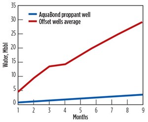 Fig. 6. The cumulative water production chart shows the amount of water reduction from the new proppant.