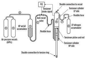 Fig. 2. Simulating an emergency disconnect requires a detailed tensioner system model to accurately capture riser response.