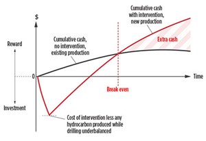 Fig. 1. An example of cash flow before and after CTD intervention.