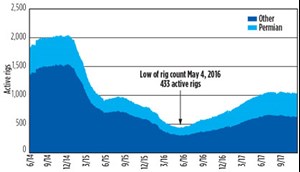 Fig. 6. About 50% of U.S. rig additions have gone to the Permian basin, according to DrillingInfo. Growth has stagnated since May, as DUCs have started to stack up. Source: DrillingInfo.