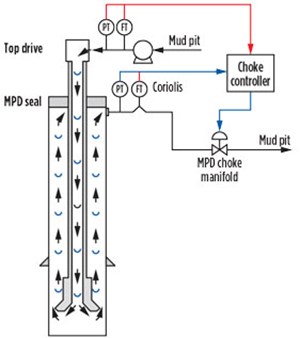 Fig. 2. The NControl MPD platform is aimed at real-time automation. Pressure&#x2F; flow changes automatically result in changes in applied surface backpressure to manage BHP. (PT-pressure transducer; FT-flow transmitter)