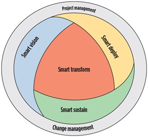 Fig. 2. The Smart Transform methodology for E&amp;P digital transformation.