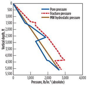 Fig. 1. A line graph showing the variance in how pore pressure and frac pressure changed as vertical depth increased in the northwestern Permian basin.