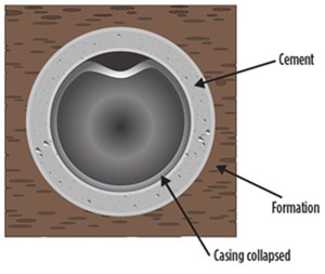 Fig. 1. Casing collapse with cement confinement.