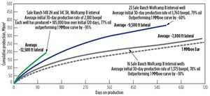 Fig. 1. Evolution of typical production curves, Midland basin. Source: Pioneer Natural Resources.