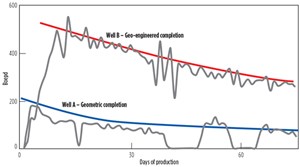 Fig. 2. An early geo-engineered completion significantly increased IP in a Woodford shale well.