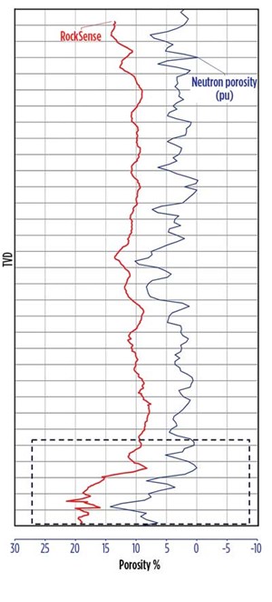Fig. 3. Compelling similarity in the shape of the RockSense log of a sidetrack, and the neutron porosity log for the vertical motherbore, when plotted against TVD.