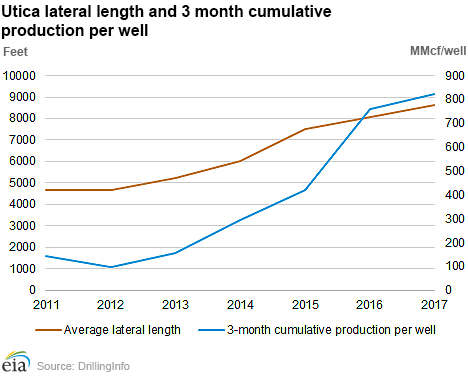 EIA: Longer wells, higher productivity increase Utica gas output amid ...