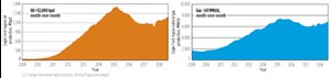 Fig. 1. July oil and gas production is predicted to increase month-over-month by 43,000 bpd and 140 MMcfd, respectively. Source: U.S. Energy Information Administration (EIA).
