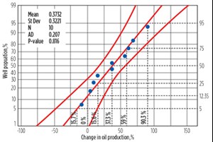 Fig. 2. Probability chart showing population percentiles for determining the coupling’s potential impact on production rates. It’s 88% probable that a well will have improved oil production with a mean increase of 37%.