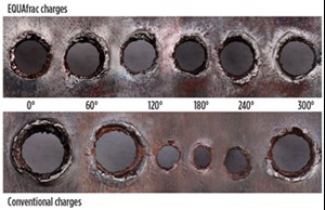 Fig. 2. The uniform hole charges account for variances in the fluid gap in horizontal wells resulting in consistent entry hole diameters. The charge allows for 360° even distribution of frac fluids for improved stimulation.