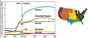 Fig. 1. An overview of past, present and predicted oil production in the Permian basin and other regions, 2000–2050. Source: U.S. Energy Information Administration.