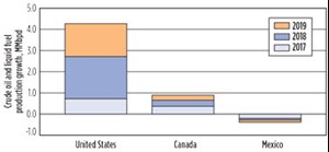 Fig. 1. Estimated short-term North American crude oil and liquid fuels production growth. By 2019, U.S. oil production is expected to grow more than 4 MMbpd, Canada is estimated to grow close to 1 MMbpd. Mexican output is expected to decline slightly. Chart: Adapted from EIA.