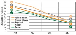 Fig. 4. Average break-even prices fell during the 2013-to-2016 period in all key shale plays. For Permian Midland, the break-even has fallen from $98&#x2F;bbl to $39; in the Permian Delaware, it dropped from $81 to $33. Source: Rystad Energy.