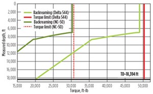Fig. 3. The result of backreaming in 9⅝-in., 47-ppf casing. The available torque is increased significantly beyond the limits of the NC50 connection when using the Delta connection.