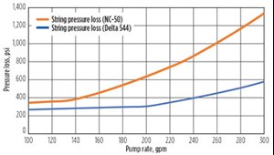 Fig. 4. String pressure loss, using the Delta connection vs. the NC50 connection. The dramatic reduction in pressure loss means that more pressure reaches the formation during a fracture.
