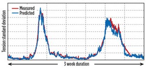 Fig. 3. Comparison of measured and predicted tendon response during hurricane events.