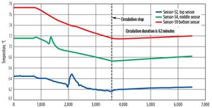 Fig. 3. Temperature profile, taken using live temperature sensors in the test well.