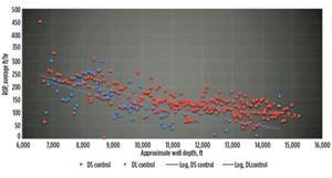 Fig. 2. ROP averages per stand, for all wells, show that the autodriller, using the direct sensor, has higher ROP trend (red) across the entire depth section. ROP increased up to 50 ft&#x2F;hr at deeper depths.