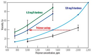 Fig. 6. Polymer savings in the EOR process, when using treated water vs. produced water.