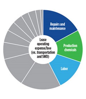 Fig. 2. Wireless instrumentation can help reduce three of the five largest leaseoperating expenses.